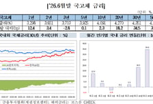 기준금리 상승 압력에 6월 초장기물 금리↑… 외인 채권보유도 ↑