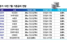 전문가 10인 중 9인 "7월 만장일치 금리 인상…연말 기준금리 3%"