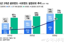 "공모펀드보다 접근성↑"… 소형 운용사, 액티브 ETF로 잇단 승부수