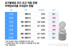 주담대 우대금리 받으려면 통장 100만원 유지, '꺾기'와 뭐가 달라?