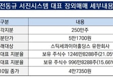 [더벨]전동규 서진시스템 대표 귀국, 1300억 지분 매각 성사
