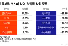"호남권 반도체 덕" 64% 뛴 이 종목...'-24%' 한화오션은 '비명'[김근희의 증시랩업]