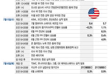 반도체주 이끌 ASML·TSMC 실적…인플레 둔화 기대, 워시 의회 보고도 관심[이번주 美 증시는]