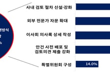 상법 개정 1년…상장사 10곳 중 8곳 "이사회 운영 변화"