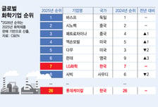 글로벌 최악 침체…LG화학 7위·롯데케미칼 26위 韓 위상 유지