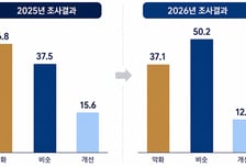 국내 기업 절반 "하반기 경기, 상반기와 비슷할 것"