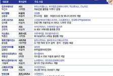무더위에도 스타트업 투자는 활기…활발한 시드 라운드 '눈길'