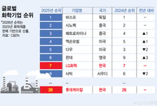 불황 견딘 K화학… 고부가 소재 '승부수'
