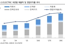 LS ELECTRIC, AI 데이터센터 수주증가…목표가↑-iM