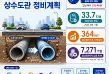 서울시, 올해 노후 상수도관 111㎞ 손본다