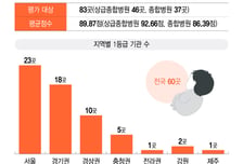 신생아 의사 없어 아우성인데…政 "1등급 72%·지역 격차 감소" 호평