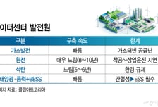 미국 AI 데이터센터 건설 급증에 BESS 전환 추진 'K배터리' 수혜