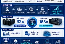 부산시 명지녹산산단에 엣지 AI 데이터센터 구축