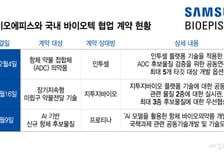 삼성에피스, 잇따른 'K-바이오' 플랫폼 기술 흡수…내재화 포석 되나