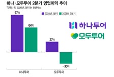 고환율·유류할증료 직격탄…하나·모두투어 2분기 실적 '뒷걸음질'