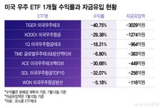 ETF 스페이스X 편입경쟁 '머쓱'…한달 새 수익률 -40%·자금 6천억 썰물