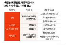 '1.6조' 국민성장펀드 2차 출자 운용사 7곳 선정…9.3대 1 경쟁률