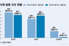 회사채 단념하고 은행 문 두드린 기업들…순발행 10분의 1토막