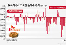 나스닥 성공 데뷔한 SK하이닉스, 본주 외국인 이탈은 언제까지?