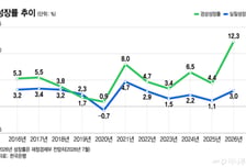 성장률 3%, 수출 1조달러…'지도에 없는 길' 가는 韓 경제
