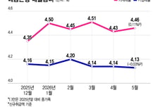 빚투 잡느라, 가계·기업대출 금리차 커진다