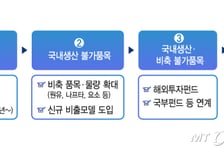 4단계 걸친 'K-공급망' 대책 만든다…거시건전성 회의체도 신설