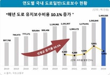 SG, 수도권 생산 기반 확대…교통량 집중 지역 대응 강화