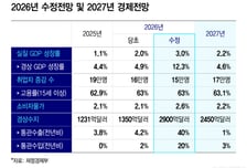 반도체 '독주'로 장밋빛 성장세…'산업·지역·계층' 양극화는 커졌다