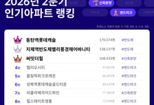 "반년 만에 4억↑"…반도체 벨트 타고 인기·가격 다 뛴 아파트 어디?