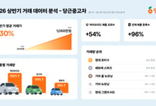 전기차·하이브리드 거래 2배로…당근중고차 평균 거래가 30% 뛰었다