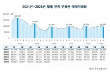 5월 모든 유형 거래량 감소…아파트만 거래금액 늘었다