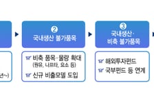 국내생산부터 대체수입까지…4단계 걸친 K-공급망 대책 만든다