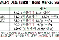채권시장 종사자 3명 중 2명, "8월 기준금리 인상 전망"