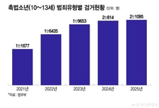 촉법소년 경찰 검거, 5년간 2.2배 증가…폭력·성폭력 증가율 높아