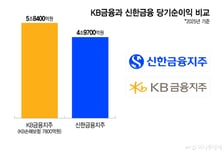 [단독]신한금융, 롯데손보 우선협상자 유력.. 몸값 1조 안팎 협상