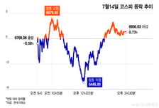 급락 예상했는데 반전…개미 5조 투매, 외인·기관 줍줍→6800피 사수