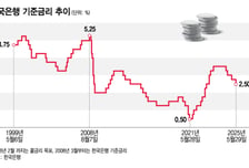회사채 금리 연중 최고치로…기업들 차환 비상