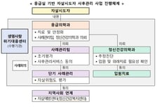 자살시도자 사후관리 응급실 100곳으로 확대