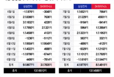 "내렸어? 더 사!" 진격의 개미군단, 7월 삼전닉스 13.5조 '싹쓸이'