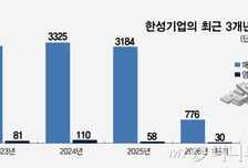 너무 많이 올랐나…'애국 매수' 한성기업 거래정지 예고, 모나미도 경고