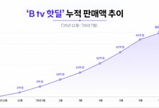 SKB 'B tv 핫딜' 8개월 만에 판매액 60억원…TV 숏폼 커머스 안착