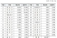 서울시 자치구, 7월분 재산세 500만 건 고지…이달 31일까지 납부