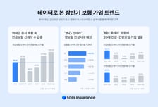 토스인슈 "증시 호황에 연금보험 78%↑…펫보험은 80% 늘었다"