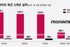 "오늘은 상한가"...불기둥 모나미, 이달에만 '187% 폭등'