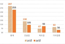 상반기 산재 사망 253명…건설업 '추락사' 35% 줄어