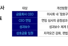금융회사 CEO 3연임 제한?…지배구조 개선안 이달 나온다