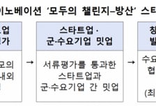 K방산 이끌 국가대표 스타트업 50곳 뽑는다