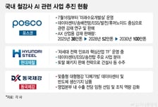 철강업계 "AI 데이터센터용 강재 잡아라"…수출액 벌써 출렁