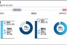 씨젠, 신드로믹 PCR 검사 패러다임 제시…"바이러스만 보면 폐렴균 놓쳐"