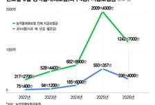 농협손보 대표가 직접 나무에 매달린 사과 세는 이유